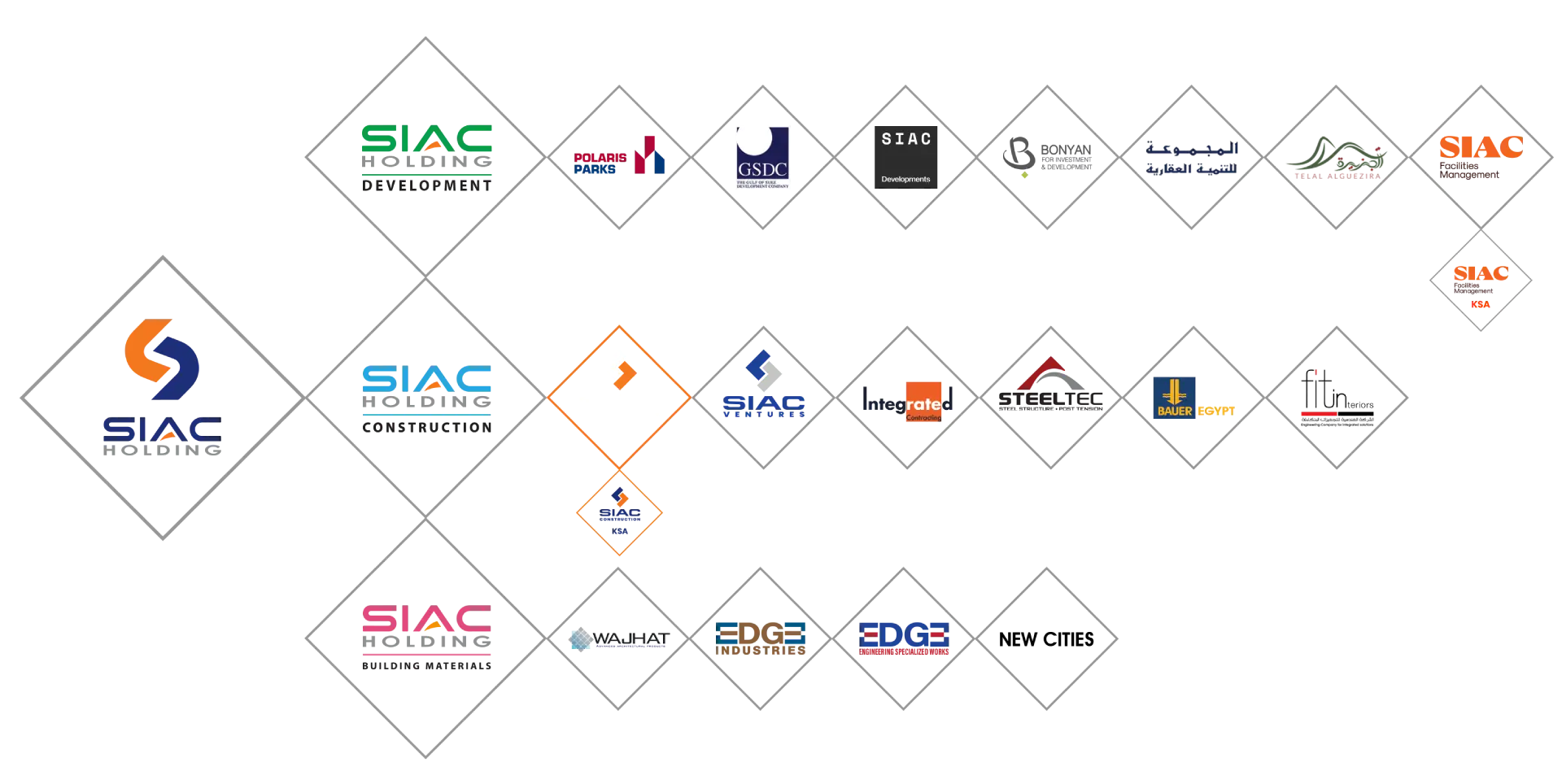 SIAC Brand Architecture Companies